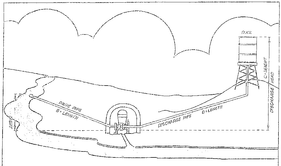 Hydraulic Ram Pump Selection Chart